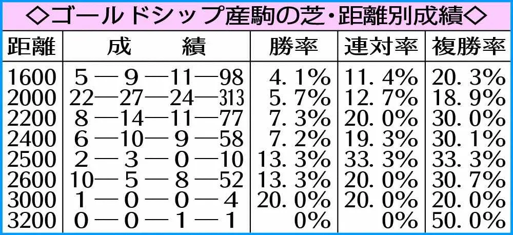 ◇ゴールドシップ産駒の芝・距離別成績◇