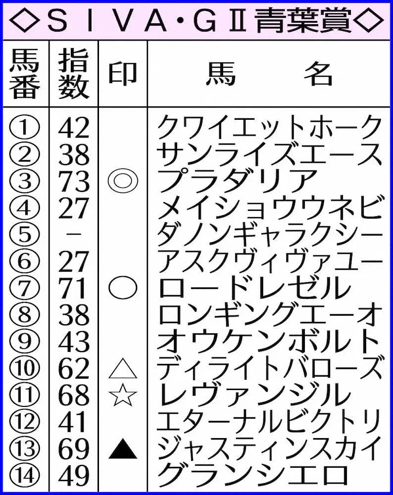 青葉賞のAI指数
