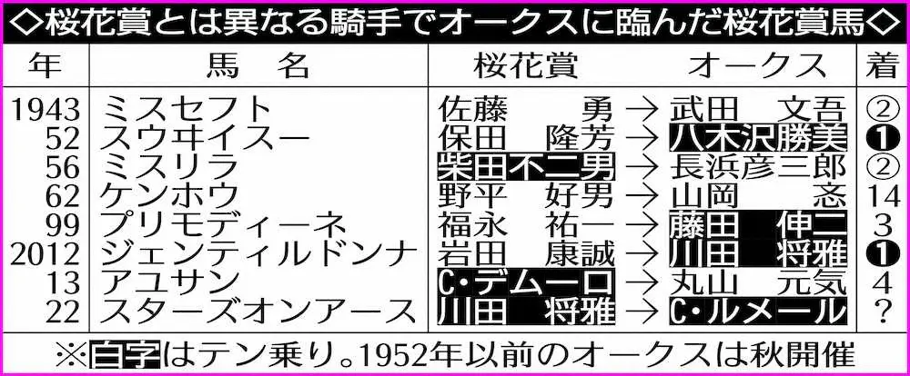 桜花賞とは異なる騎手でオークスに臨んだ桜花賞馬