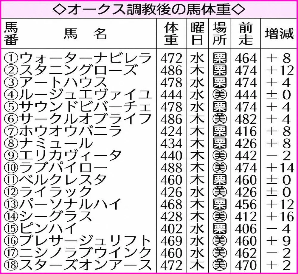 オークス調教後の馬体重
