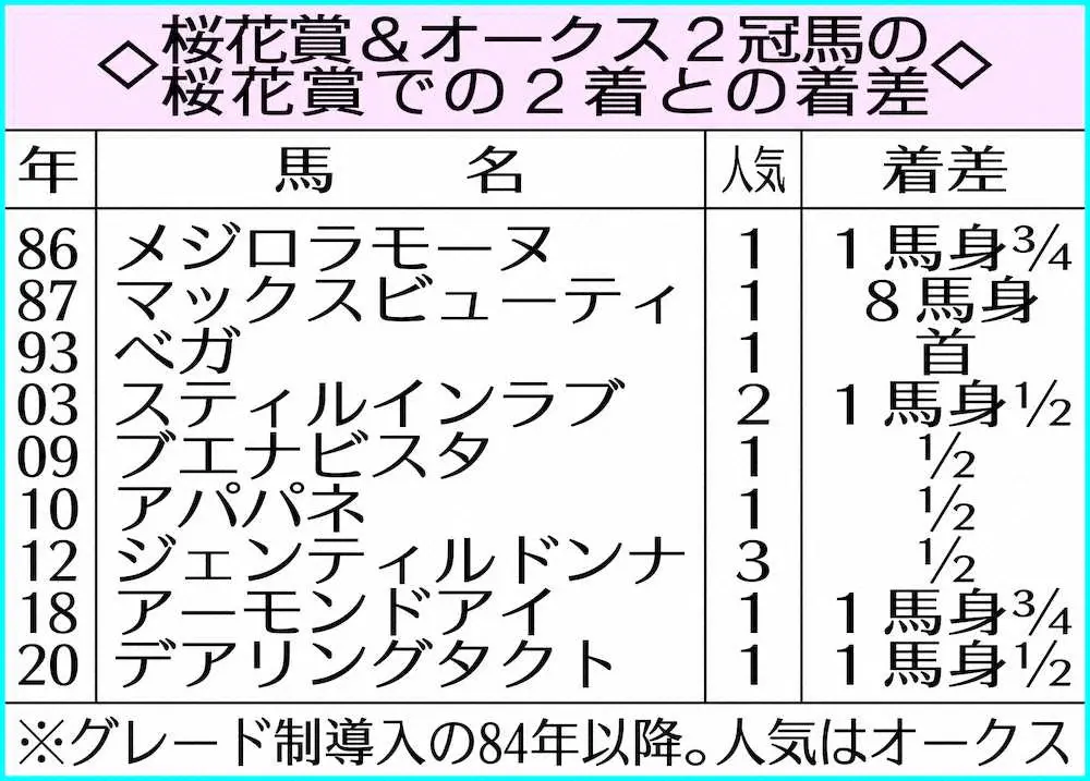 桜花賞＆オークス2冠馬の桜花賞での2着との着差