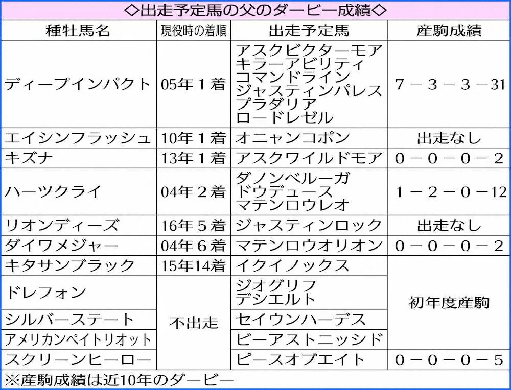出走予定馬の父のダービー成績