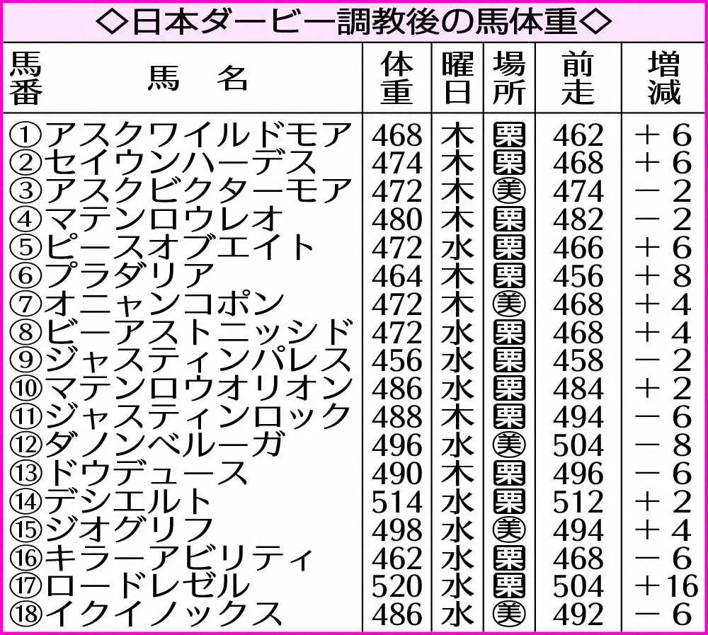 日本ダービー調教後の馬体重