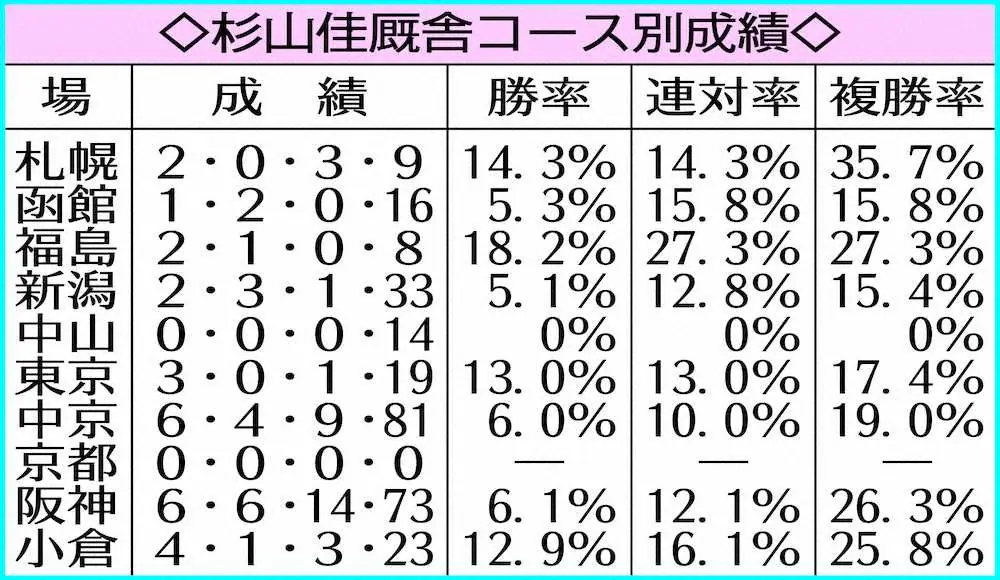 杉山佳厩舎コース別成績
