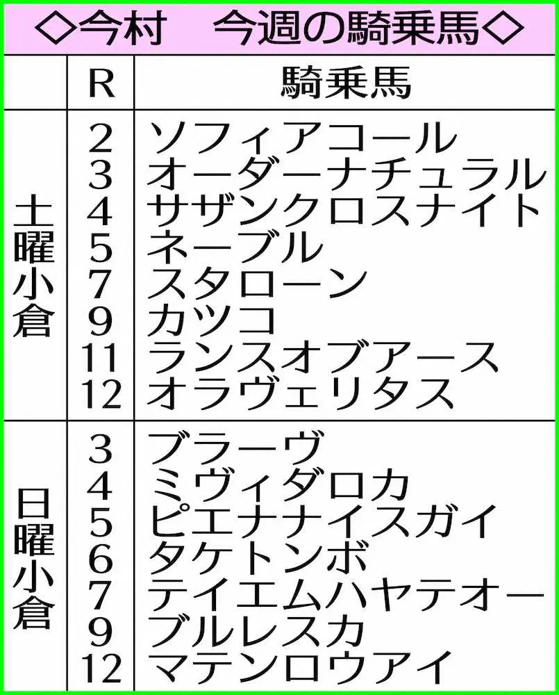 今村の今週の騎乗馬