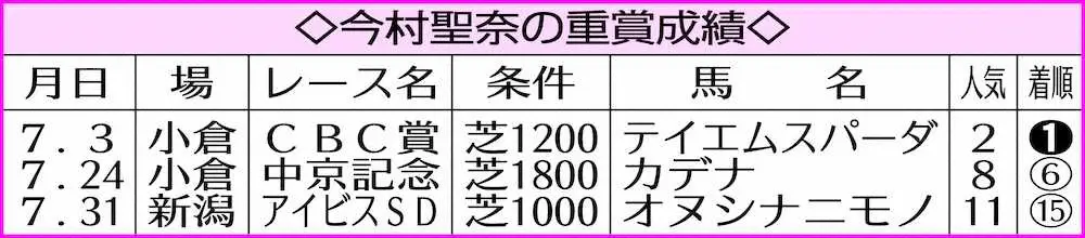 今村聖奈の重賞成績