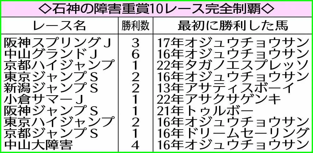 石神の障害重賞10レース完全制覇