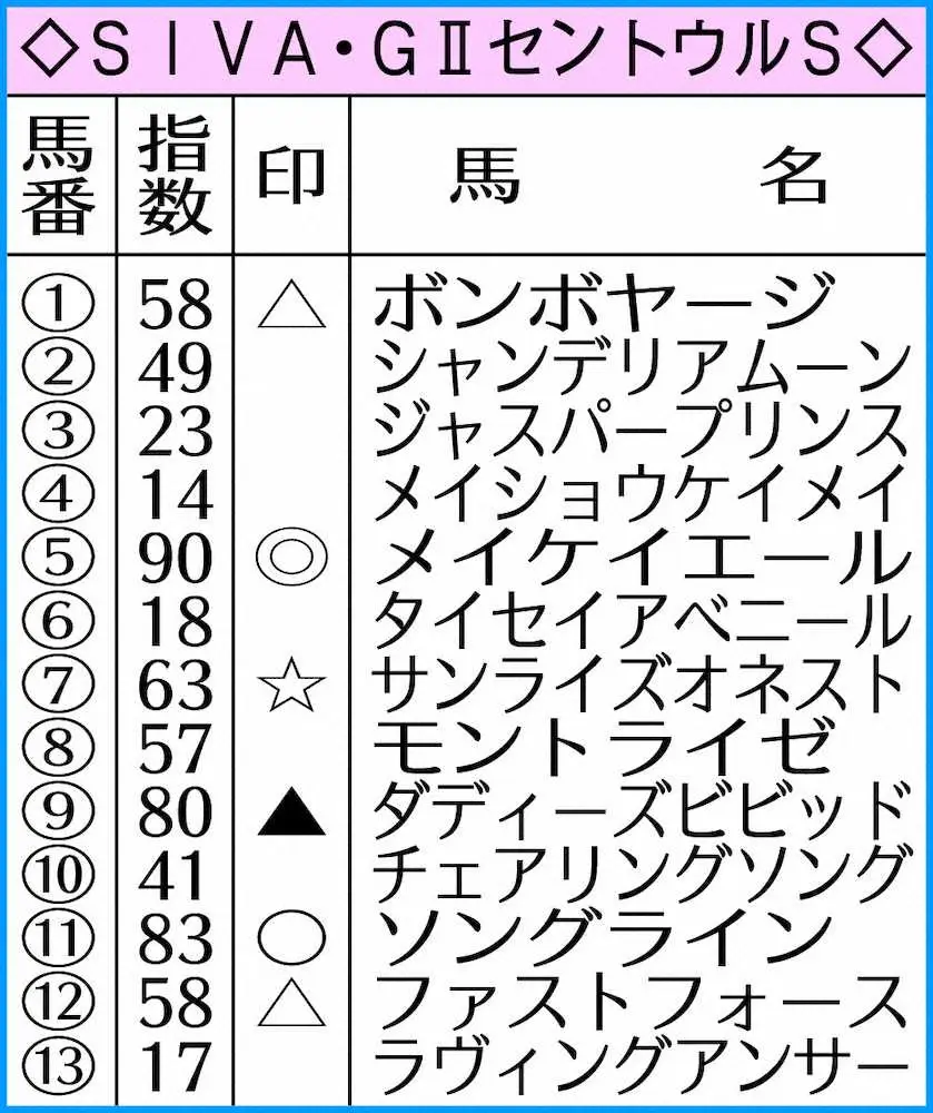 セントウルSのAI指数