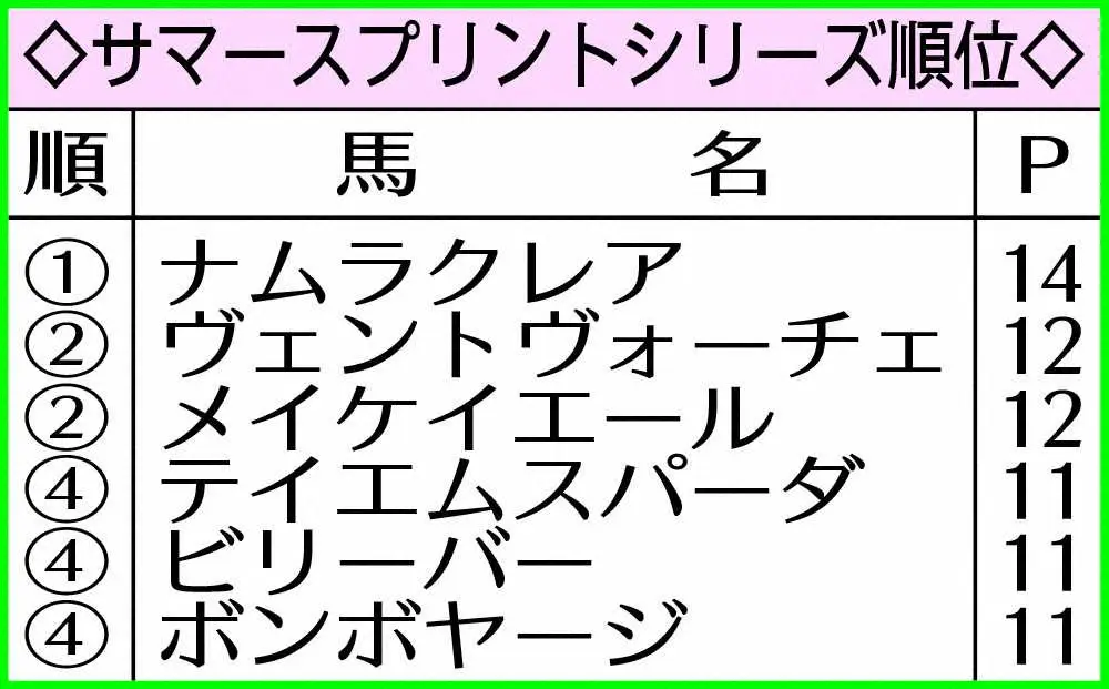 ◇サマースプリントシリーズ順位◇