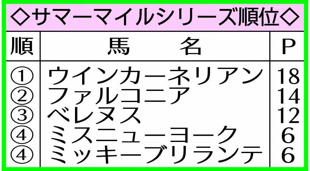 ◇サマーマイルシリーズ順位◇
