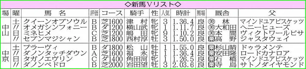 新馬Vリスト