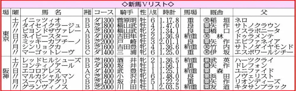 新馬Vリスト