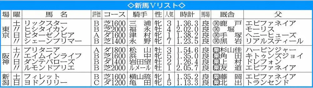 新馬Vリスト