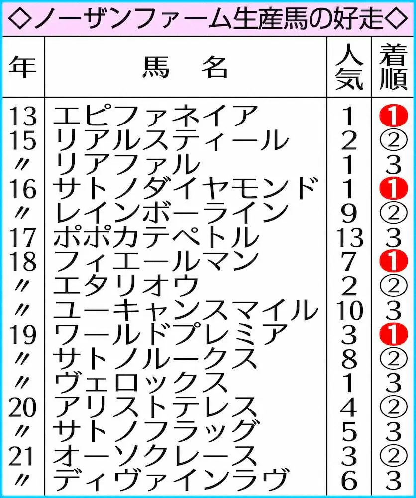 ノーザンファーム生産馬の好走