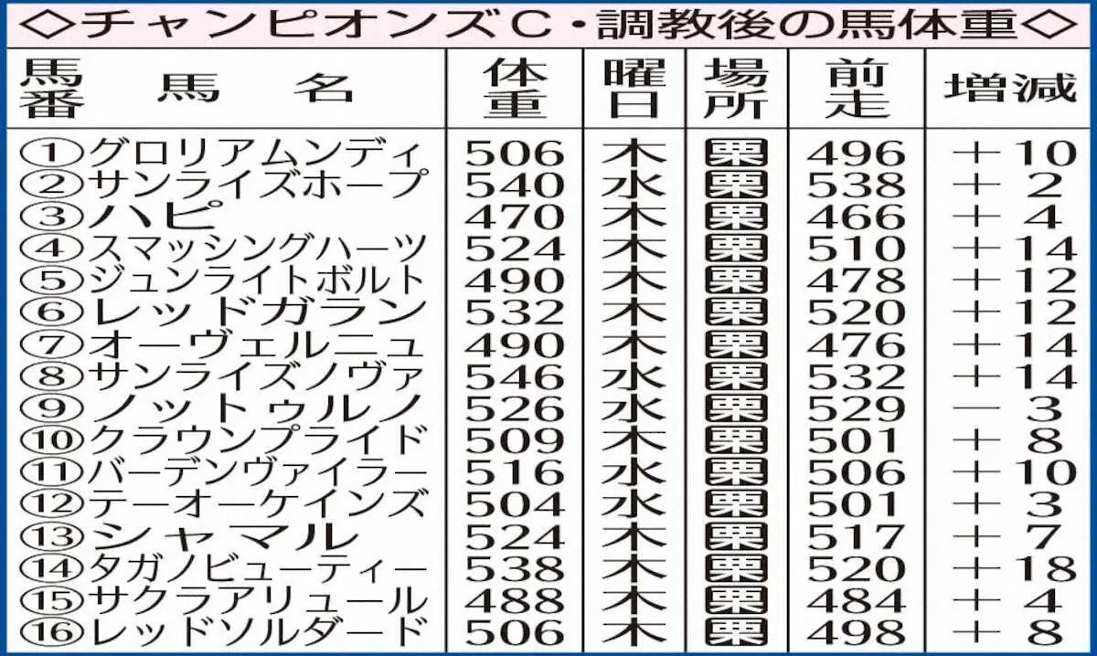 ◇チャンピオンズC・調教後の馬体重◇