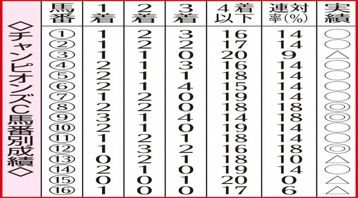 ◇チャンピオンズC馬番別成績◇