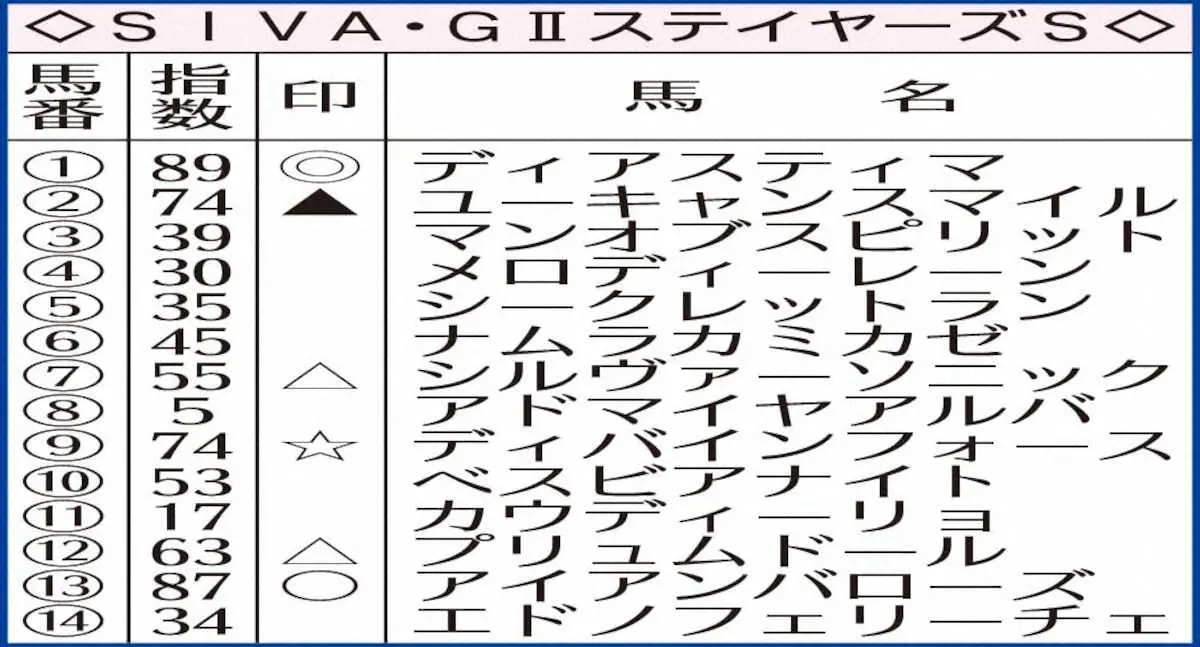 SIVA・G2ステイヤーズS