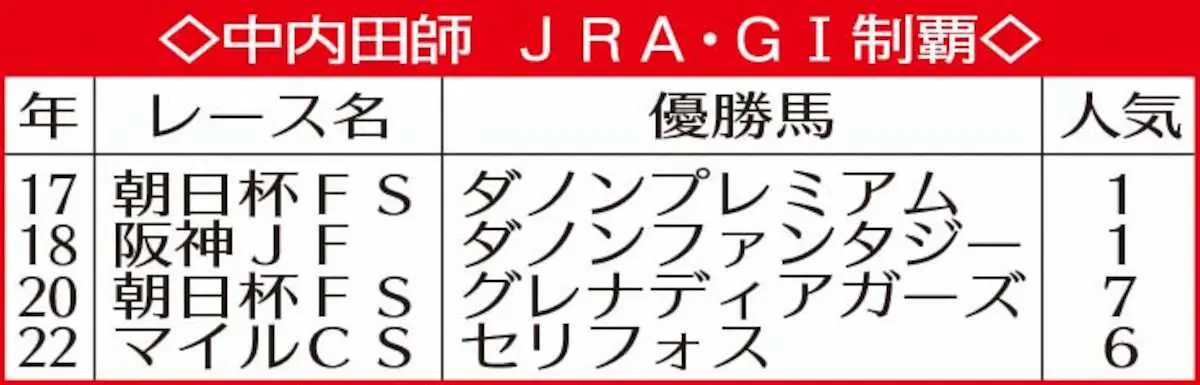 中内田師JRA・G1制覇
