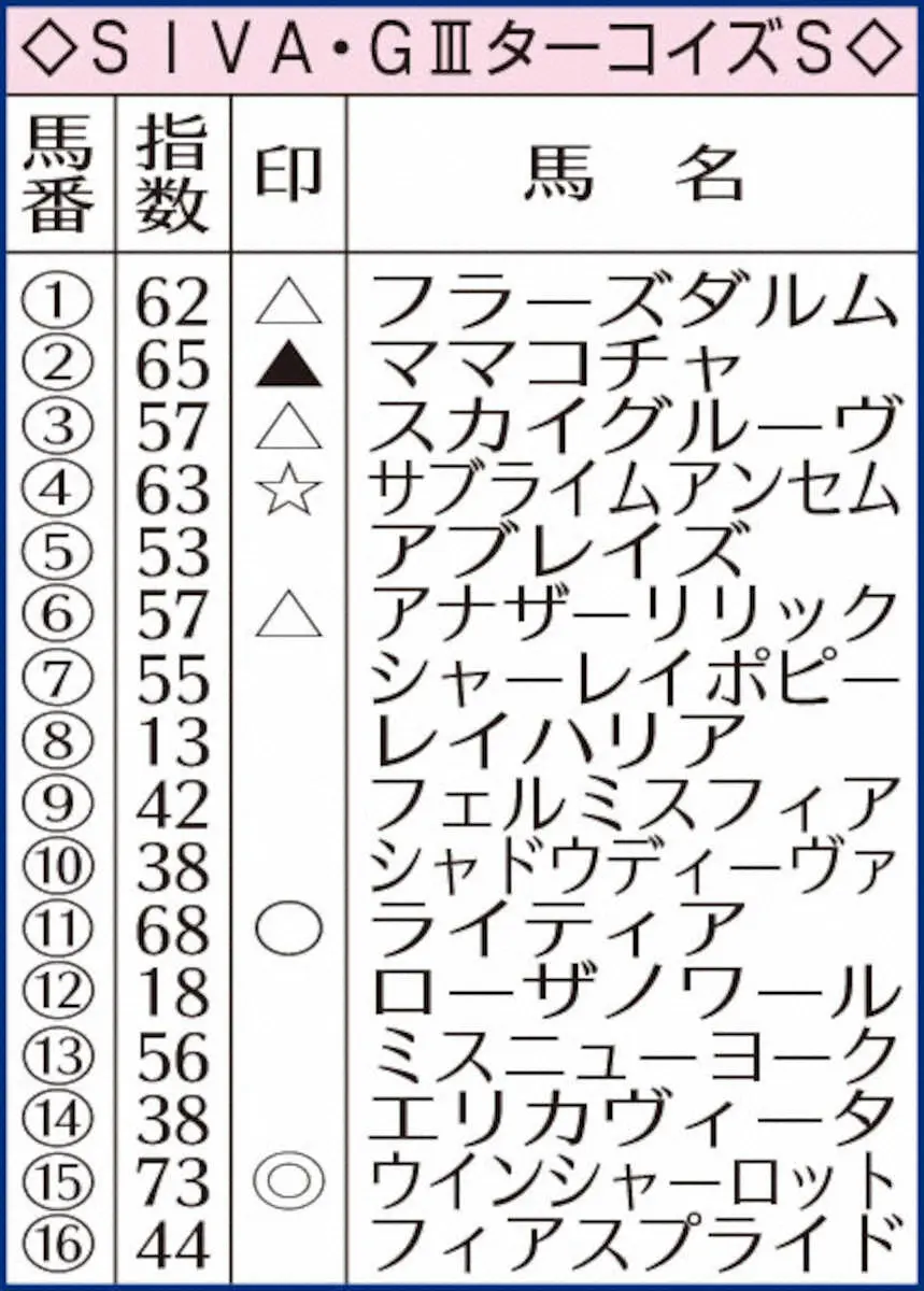 ターコイズSのAI指数