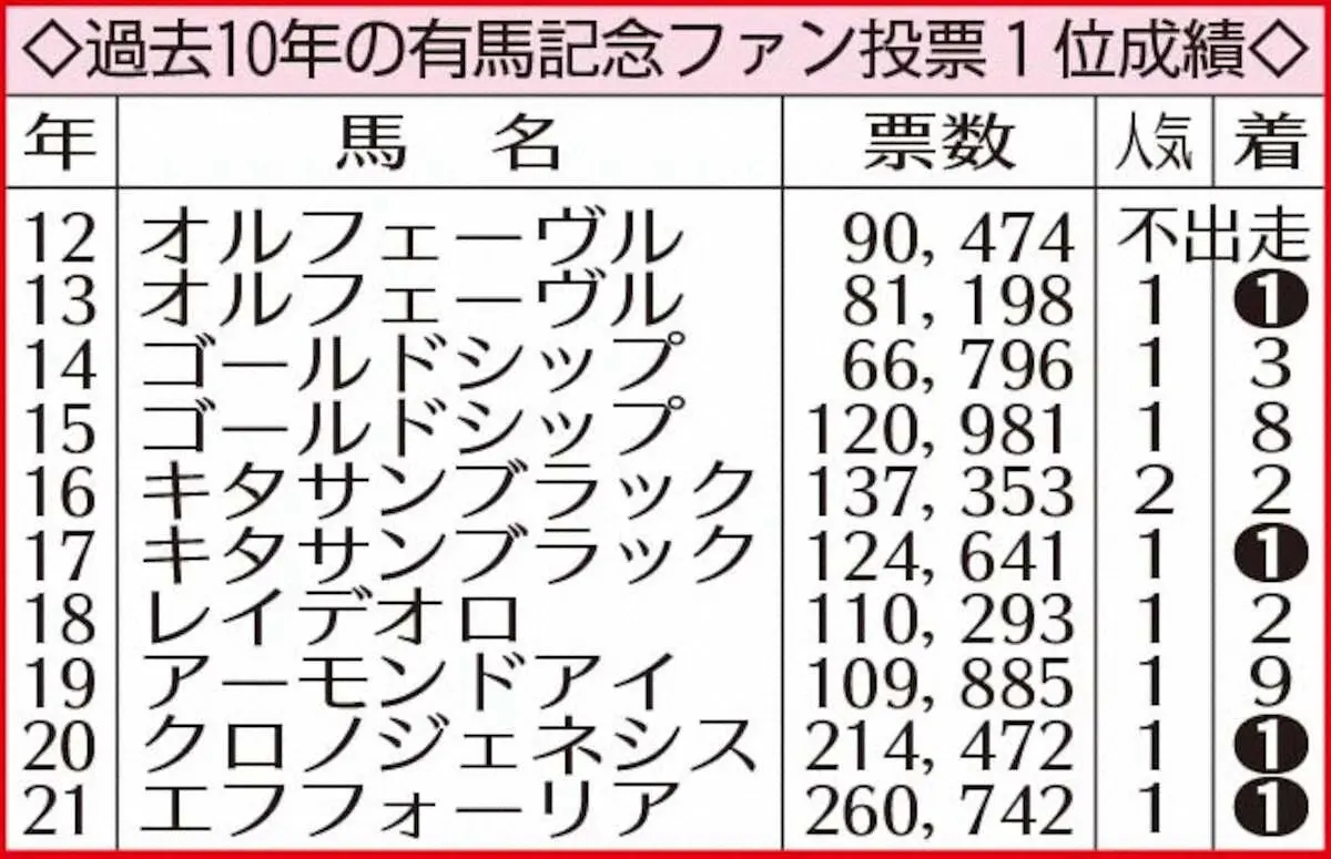 ◇過去10年の有馬記念ファン投票1位成績◇