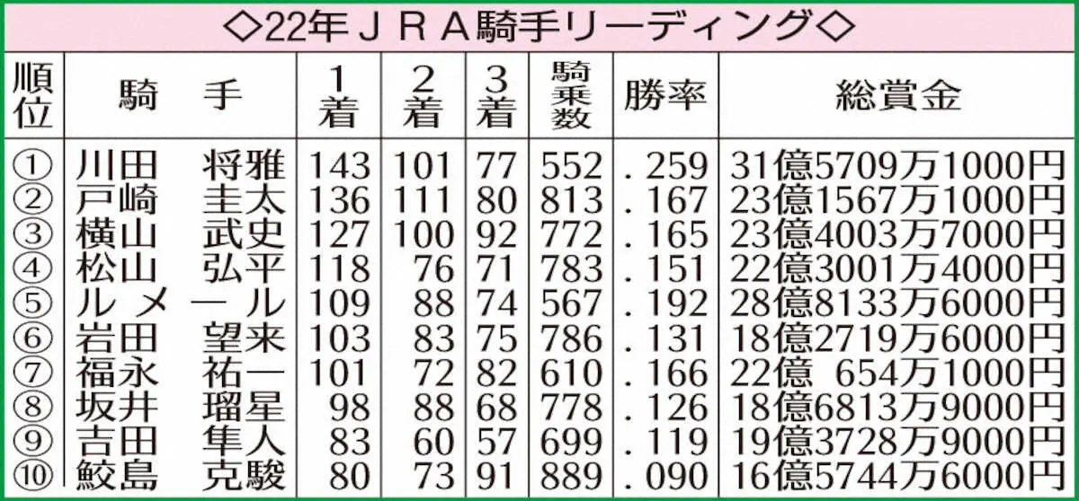 22年JRA騎手リーディング