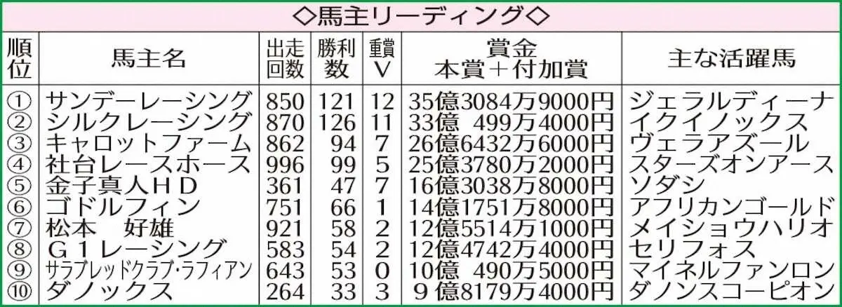 馬主リーディング