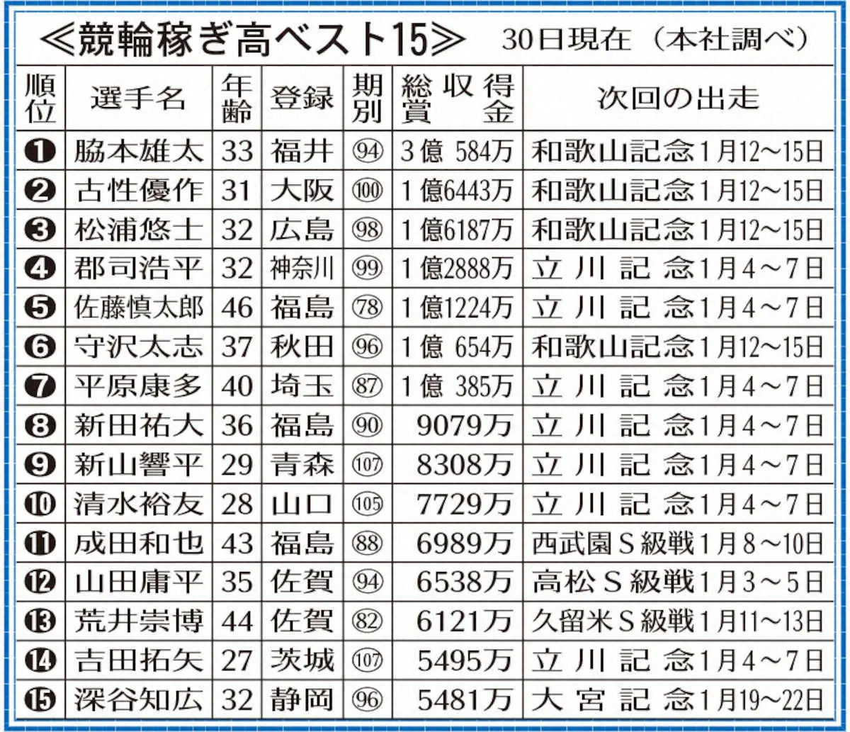 競輪稼ぎ高ベスト15