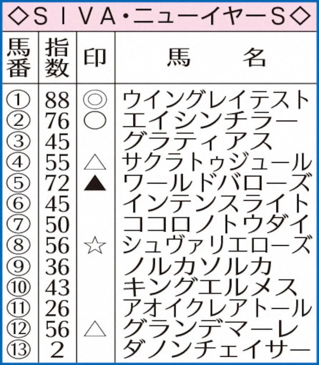 ニューイヤーSのAI指数