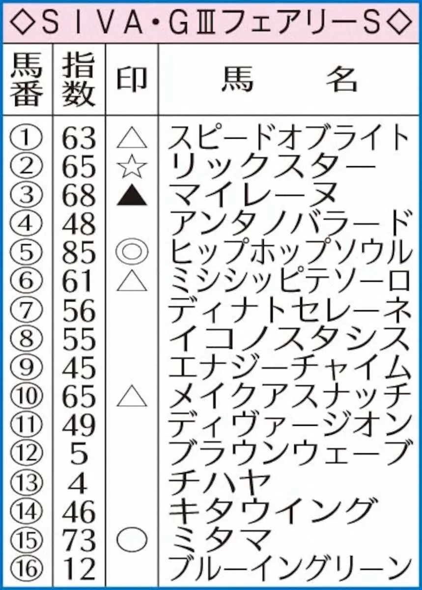 ◇SIVA・G3フェアリーS◇