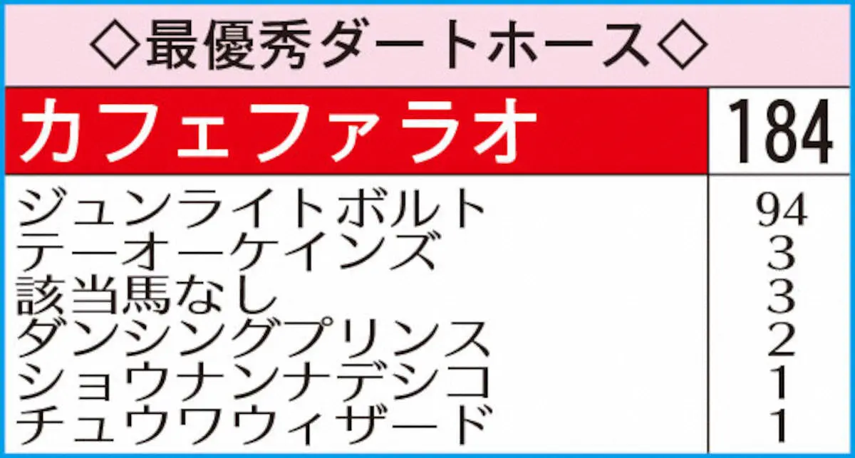最優秀ダートホース