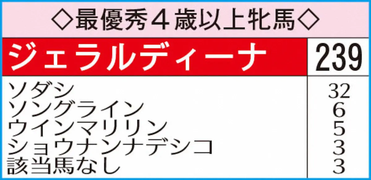 最優秀4歳以上牝馬
