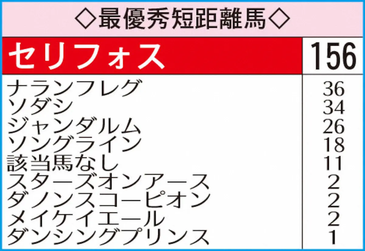 最優秀短距離馬