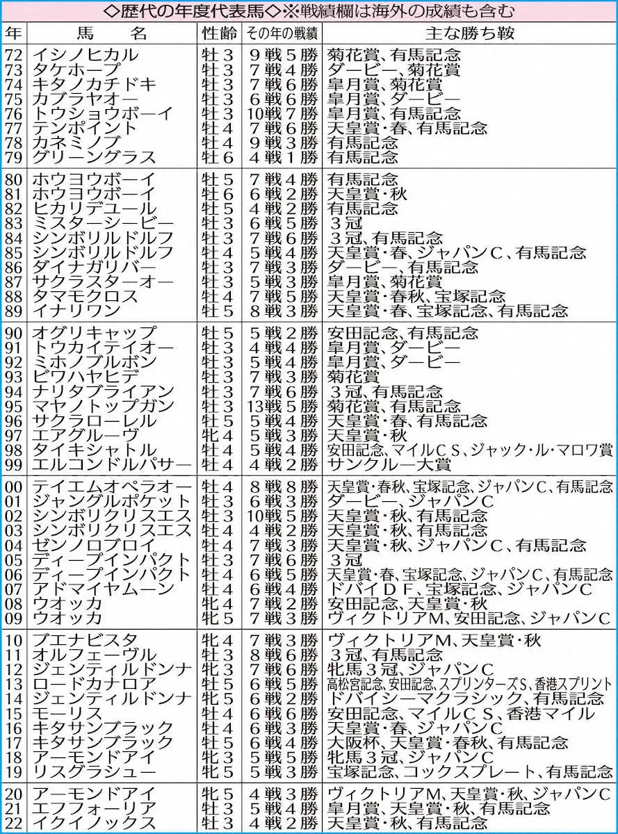 歴代の年度代表馬