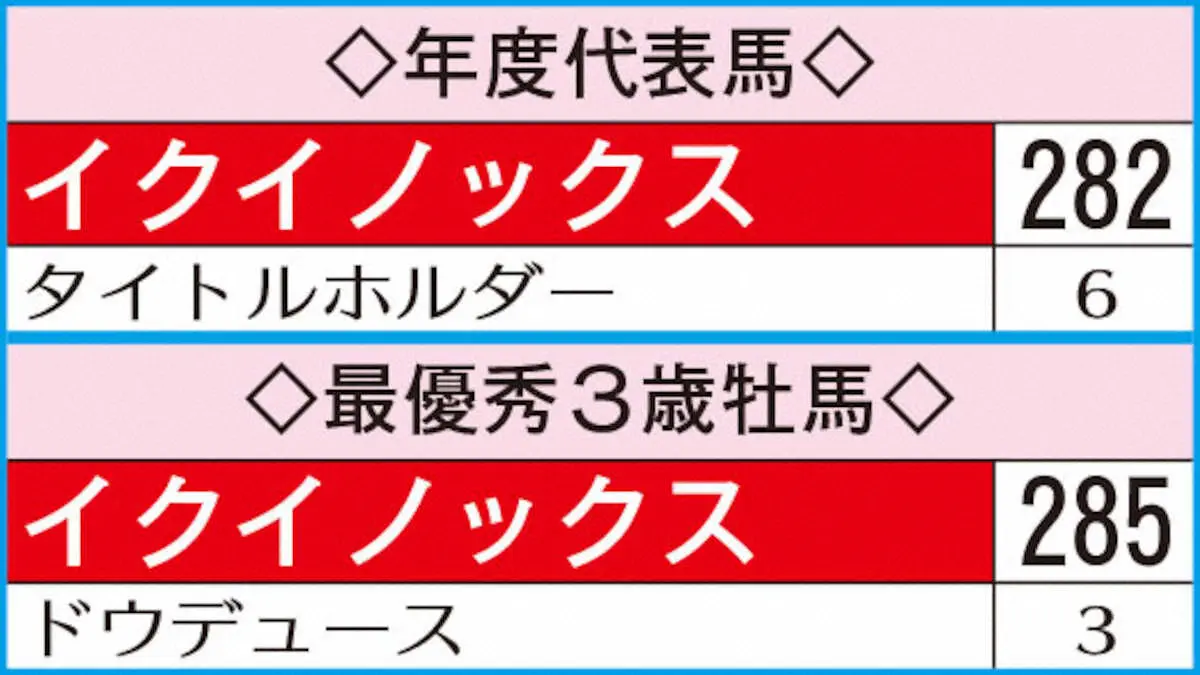 年度代表馬＆最優秀3歳牡馬