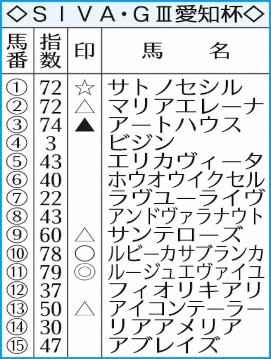 愛知杯のAI指数