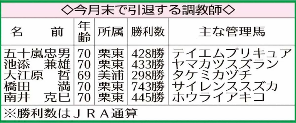 今月末で引退する調教師