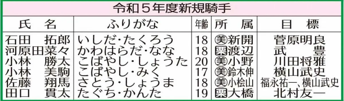 令和5年度新規騎手