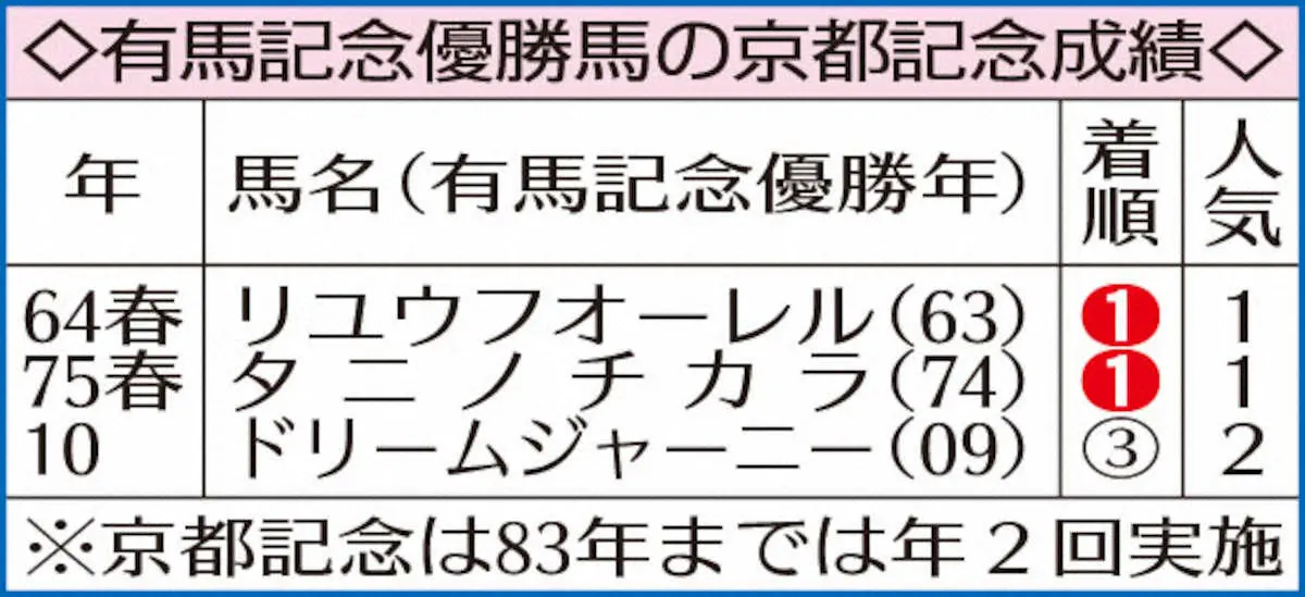有馬記念優勝馬の京都記念成績