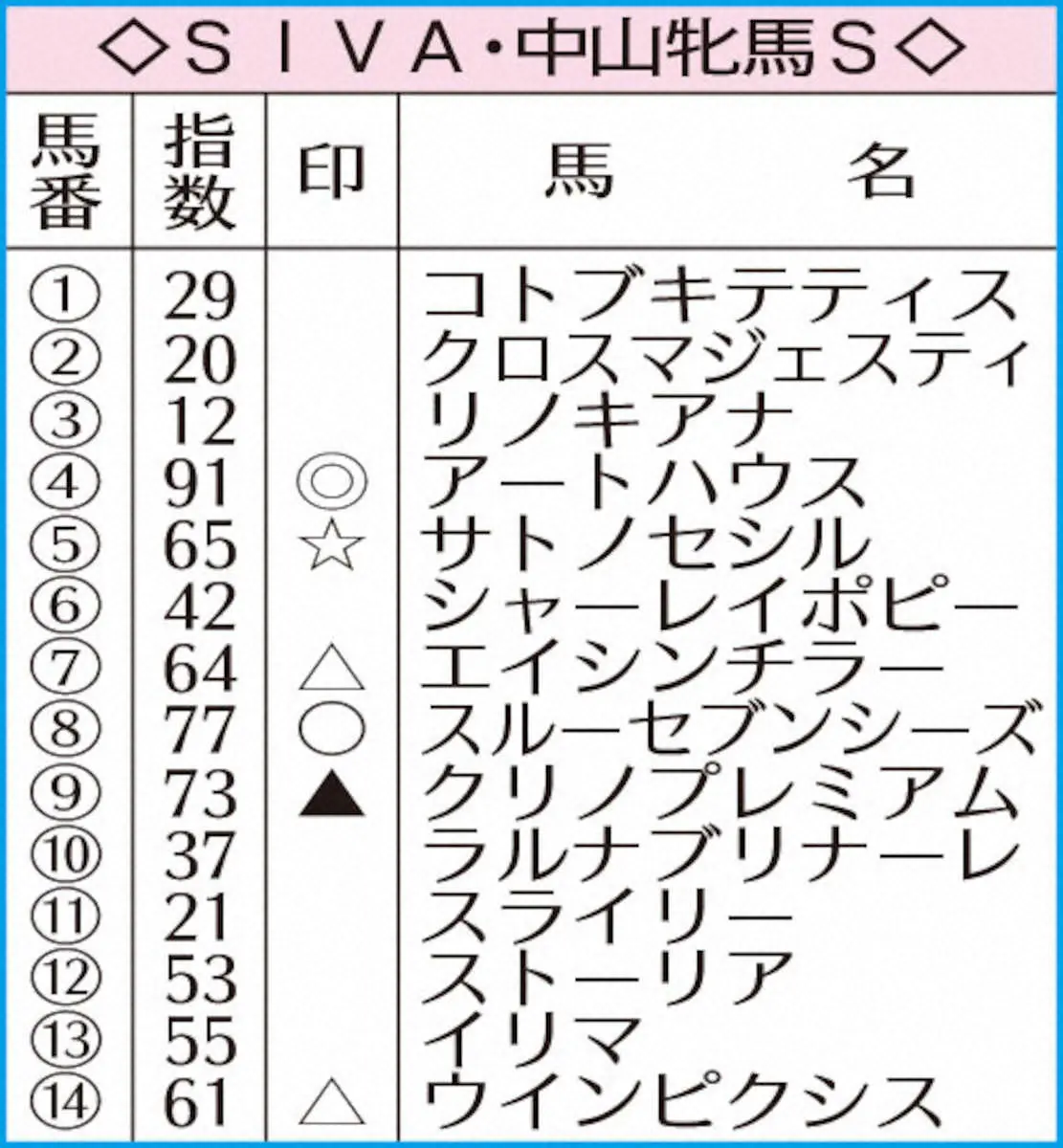 中山牝馬SのAI指数