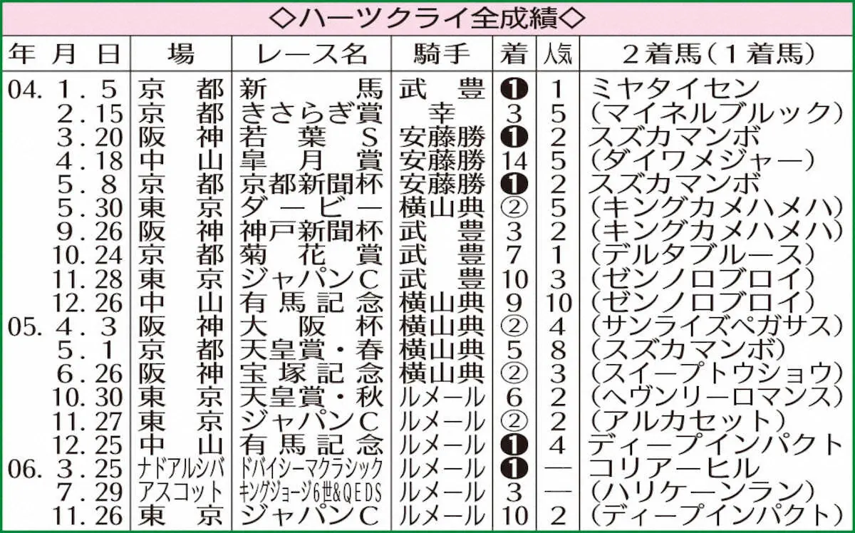 ハーツクライ全成績