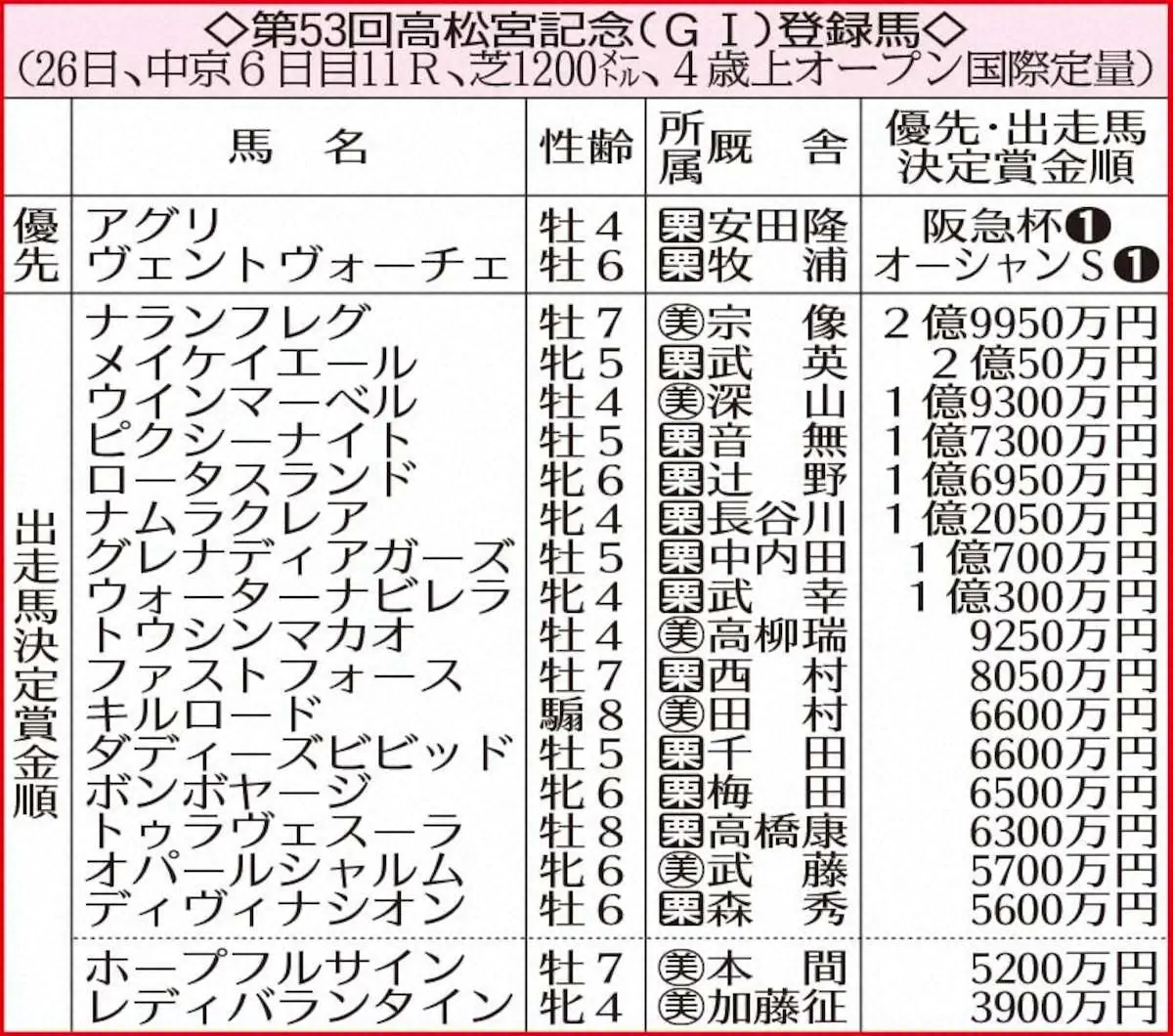 第53回高松宮記念登録馬