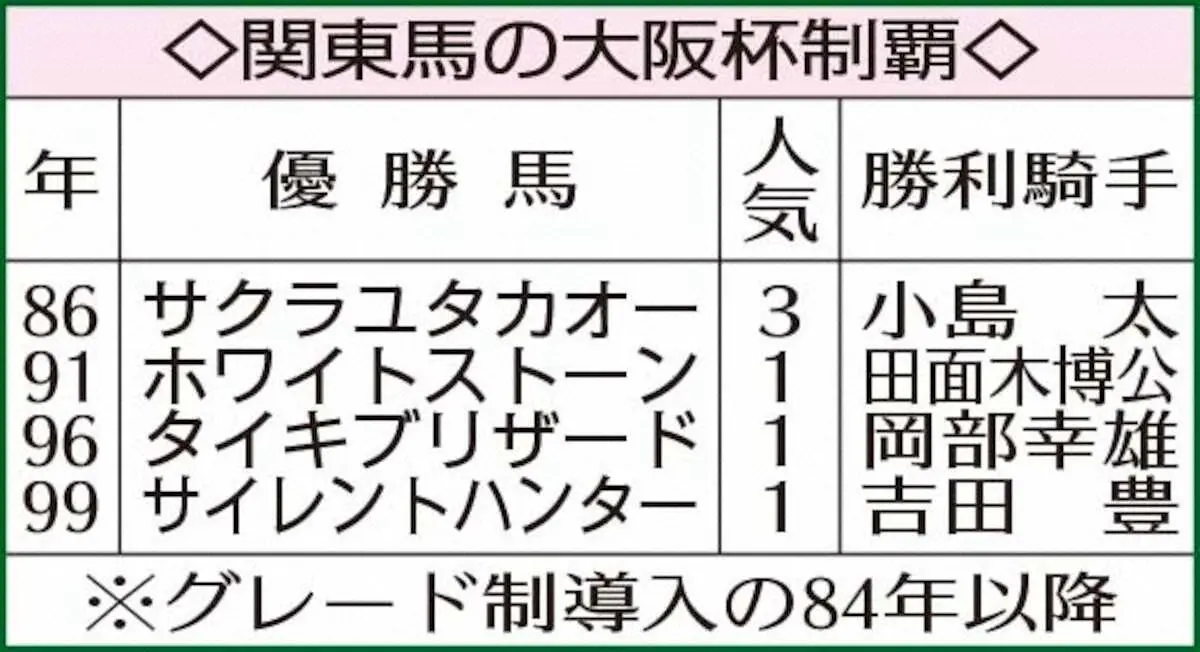関東馬の大阪杯制覇