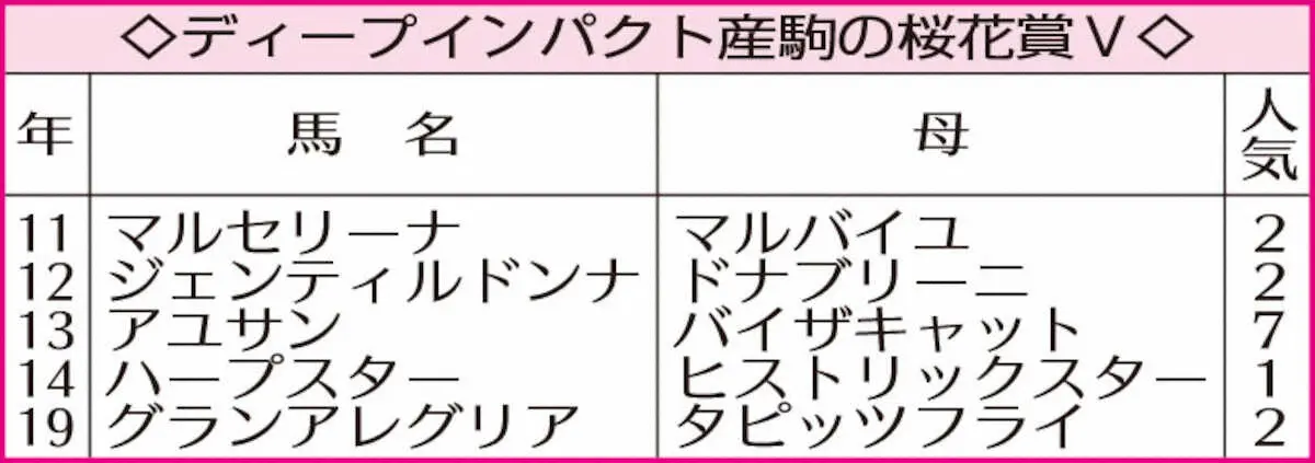 ディープインパクト産駒の桜花賞V