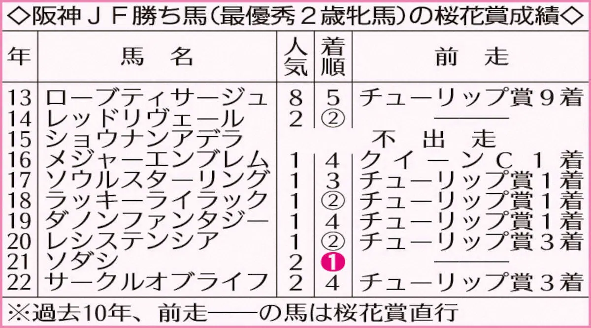 阪神JF勝ち馬（最優秀2歳牝馬）の桜花賞成績