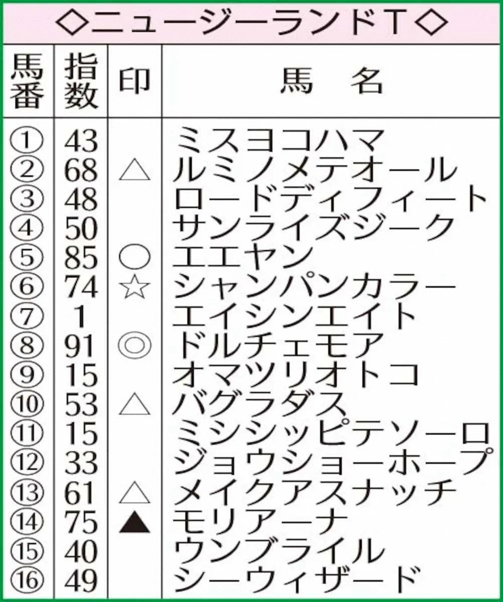 ニュージーランドTのAI指数