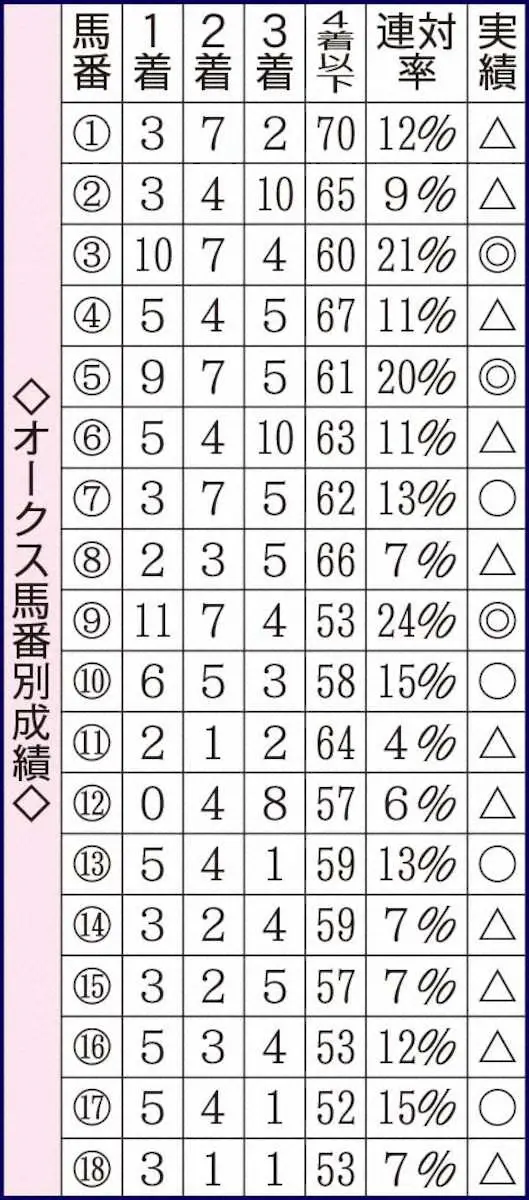 オークス馬番別成績