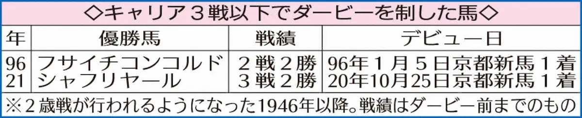 キャリア3戦以下でダービーを制した馬