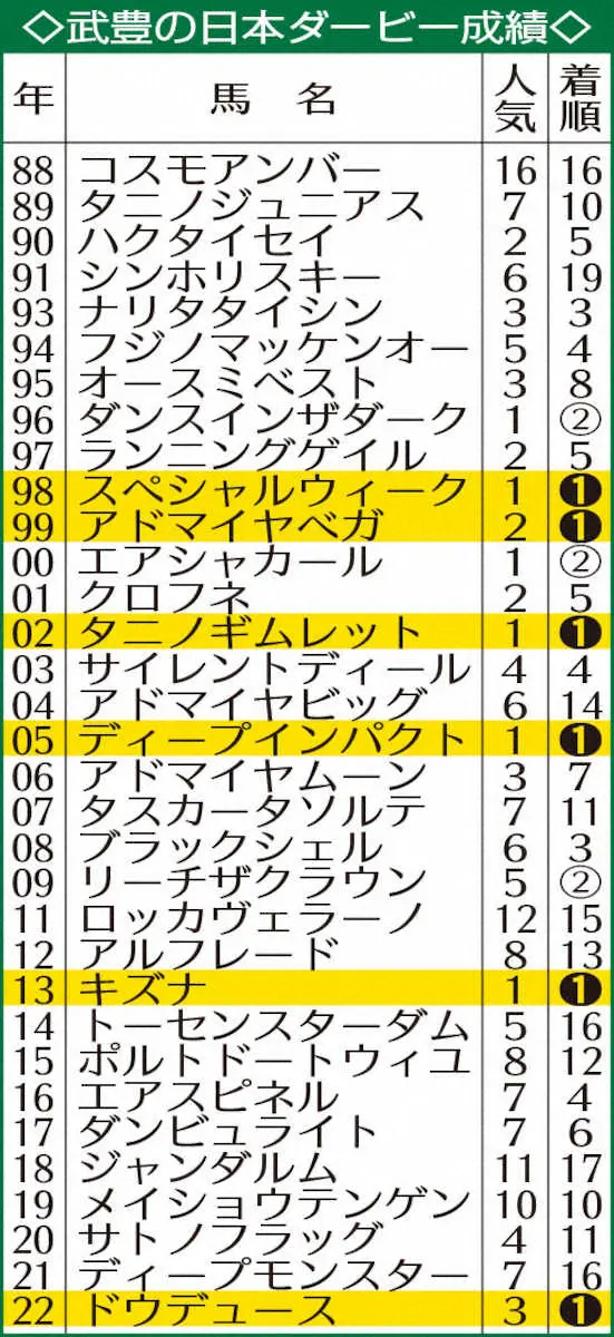 武豊の日本ダービー成績
