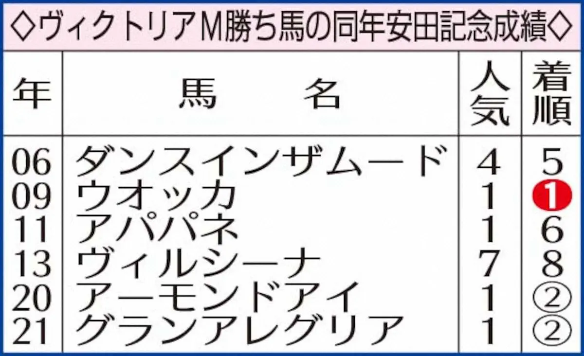 ヴィクトリアM勝ち馬の同年安田記念成績