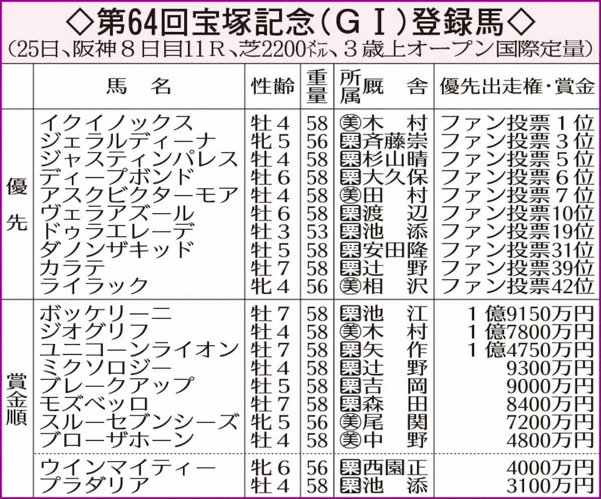 第64回宝塚記念（G1）登録馬